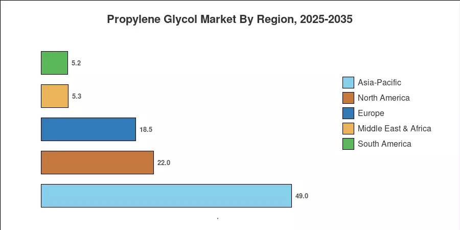 Propylene Glycol Market By Region, 2025-2035