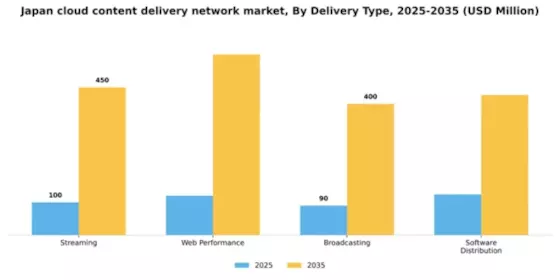Japan Cloud Content Delivery Network Market Segment Image 0