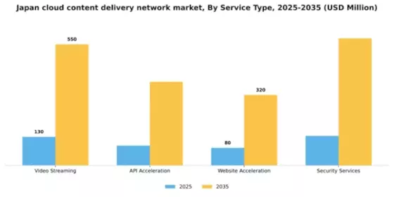 Japan Cloud Content Delivery Network Market Segment Image 3