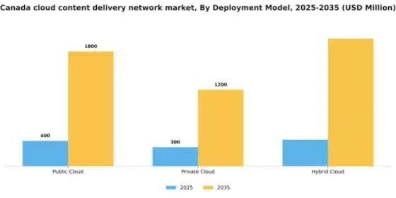 Canada Cloud Content Delivery Network Market Segment Image 1