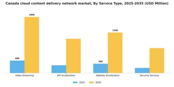 Canada Cloud Content Delivery Network Market Segment Image 3