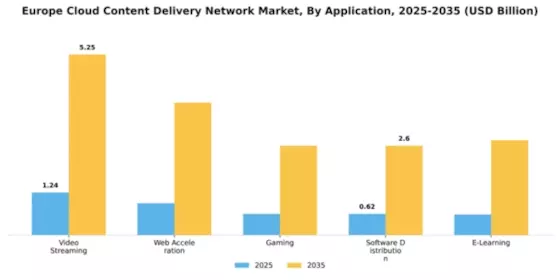 Europe Cloud Content Delivery Network Market Segment Image 0