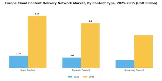 Europe Cloud Content Delivery Network Market Segment Image 1