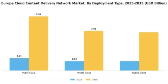 Europe Cloud Content Delivery Network Market Segment Image 2