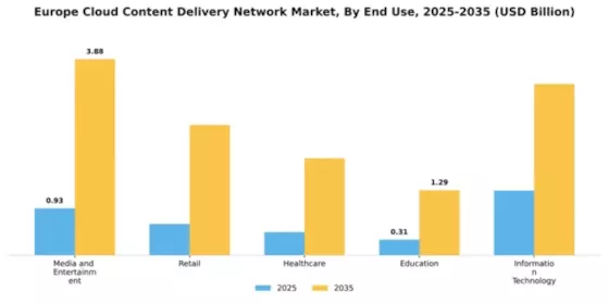 Europe Cloud Content Delivery Network Market Segment Image 3