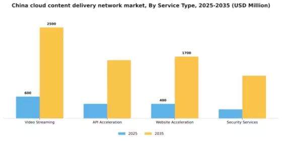 China Cloud Content Delivery Network Market Segment Image 3