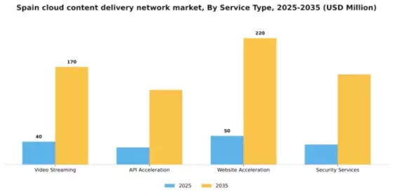 Spain Cloud Content Delivery Network Market Segment Image 3