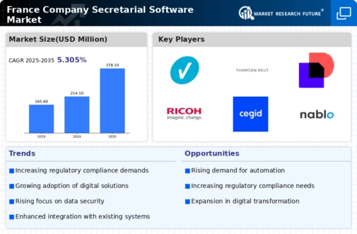 France Company Secretarial Software Market Infographic