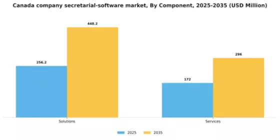 Canada Company Secretarial Software Market Segment Image 0
