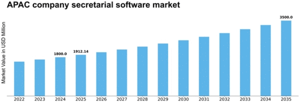 APAC Company Secretarial Software Market Size