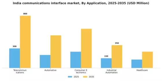 India Communications Interface Market Segment Image 0