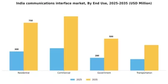 India Communications Interface Market Segment Image 2