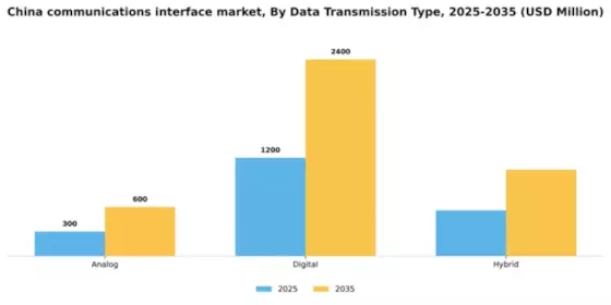 China Communications Interface Market Segment Image 1