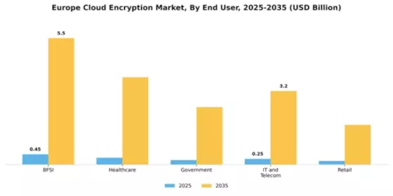 Europe Cloud Encryption Market Segment Image 4