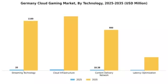 Germany Cloud Gaming Market Research Report - Global Forecast to 2035 Segment Image 2