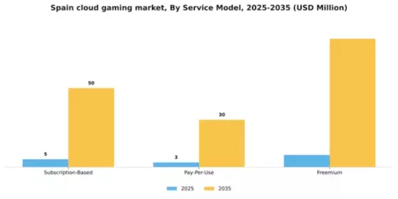 Spain Cloud Gaming Market Segment Image 2