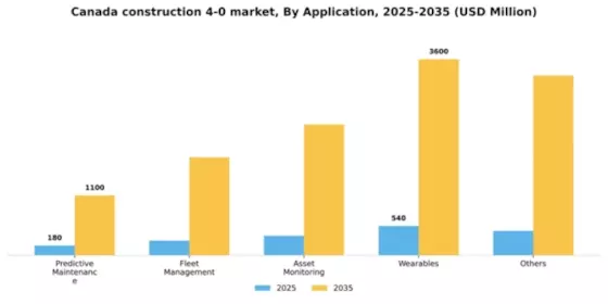 Canada Construction 4.0 Market Segment Image 0