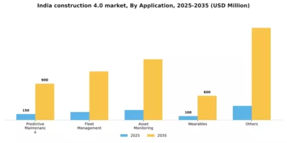 India Construction 4.0 Market Segment Image 0