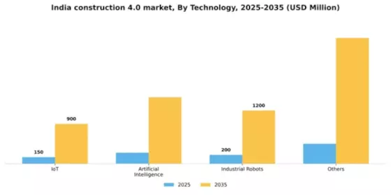 India Construction 4.0 Market Segment Image 3
