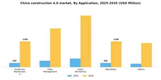 China Construction 4.0 Market Segment Image 0