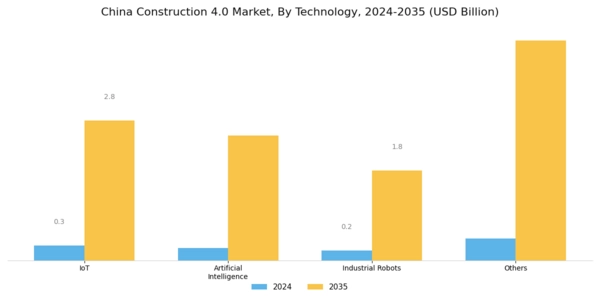 China Construction 4.0 Market Segment Image 1