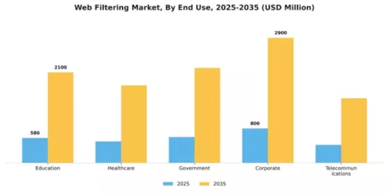 Web Filtering Market Segment Image 2