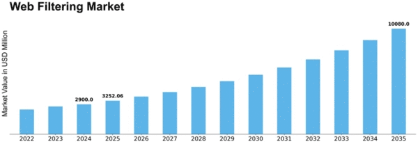 Web Filtering Market Size