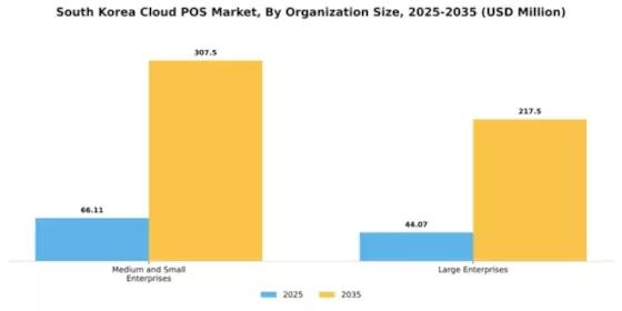 South Korea Cloud POS Market Segment Image 0