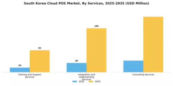 South Korea Cloud POS Market Segment Image 1