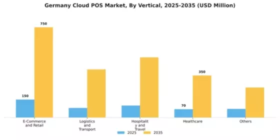 Germany Cloud POS Market Segment Image 2