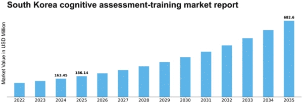 South Korea Cognitive Assessment Training Market Size
