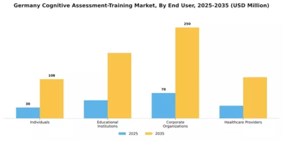 Germany Cognitive Assessment Training Market Segment Image 2