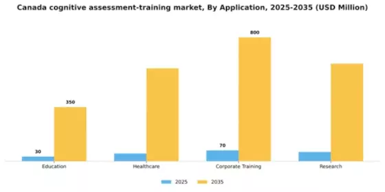 Canada Cognitive Assessment Training Market Segment Image 0