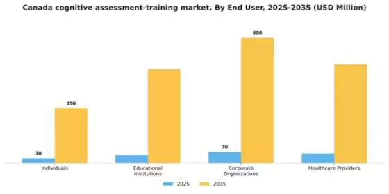 Canada Cognitive Assessment Training Market Segment Image 2