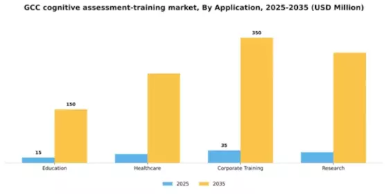GCC Cognitive Assessment Training Market Segment Image 0
