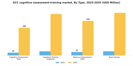 GCC Cognitive Assessment Training Market Segment Image 3