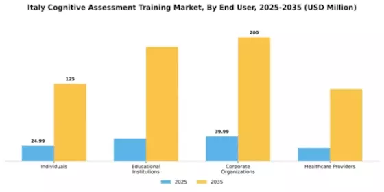 Italy Cognitive Assessment Training Market Segment Image 2