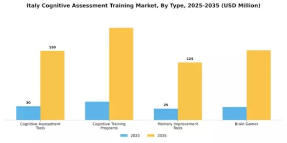 Italy Cognitive Assessment Training Market Segment Image 3