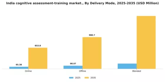 India Cognitive Assessment Training Market Segment Image 1