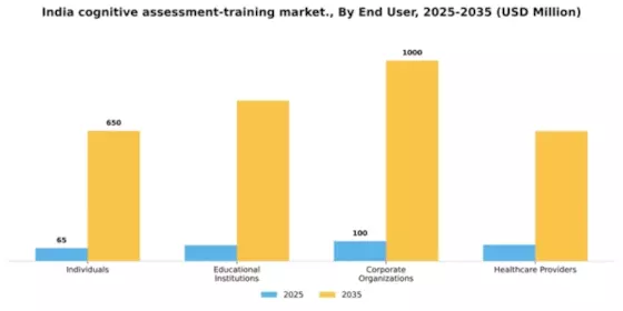 India Cognitive Assessment Training Market Segment Image 2