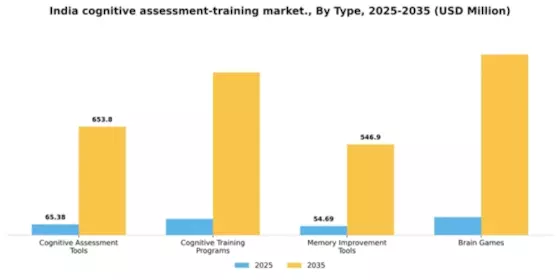 India Cognitive Assessment Training Market Segment Image 3