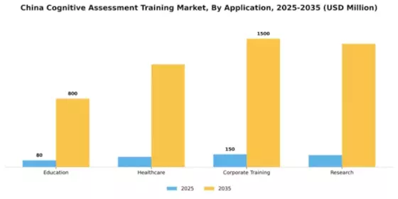 China Cognitive Assessment Training Market Segment Image 0