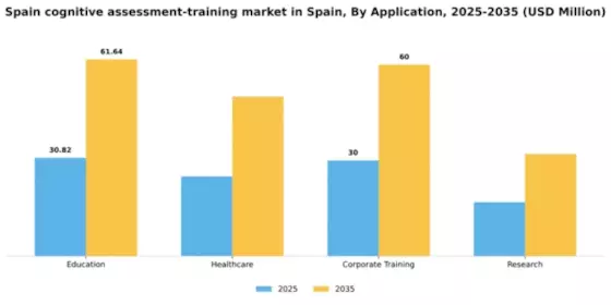 Spain Cognitive Assessment Training Market Segment Image 0