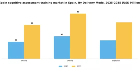 Spain Cognitive Assessment Training Market Segment Image 1