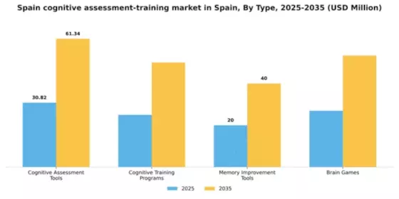 Spain Cognitive Assessment Training Market Segment Image 3