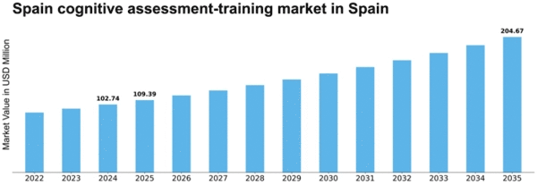 Spain Cognitive Assessment Training Market Size