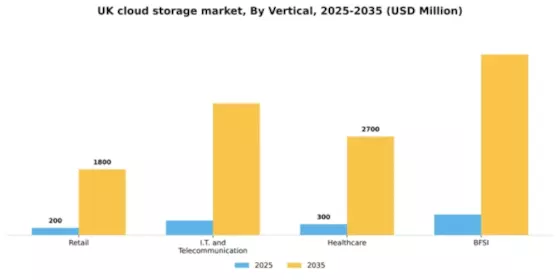 UK Cloud Storage Market Segment Image 2
