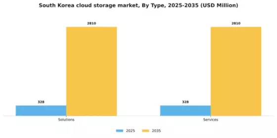 South Korea Cloud Storage Market Segment Image 1