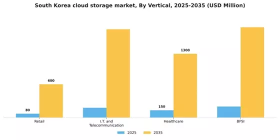 South Korea Cloud Storage Market Segment Image 2