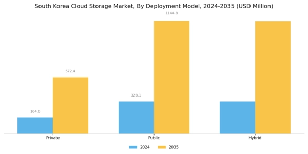 South Korea Cloud Storage Market Segment Image 1